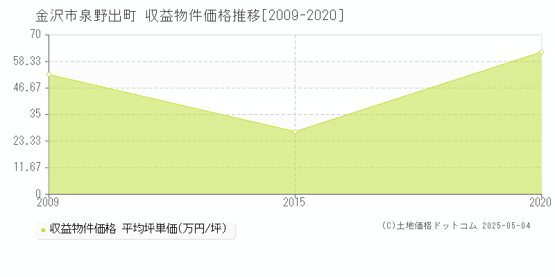 金沢市泉野出町のアパート価格推移グラフ 