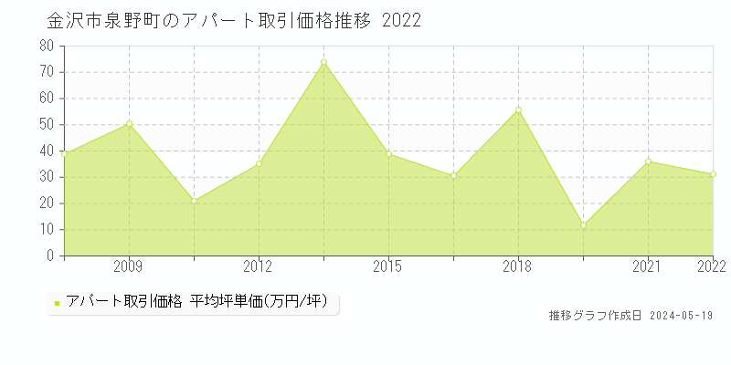 金沢市泉野町のアパート価格推移グラフ 
