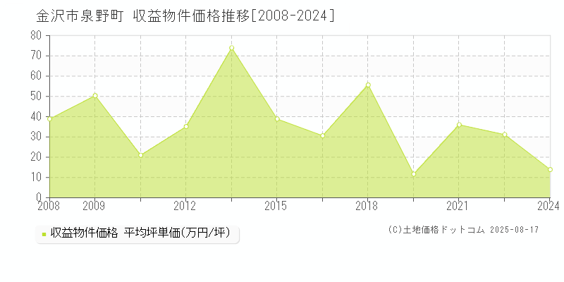泉野町(金沢市)の収益物件価格推移グラフ(坪単価)[2008-2024年]