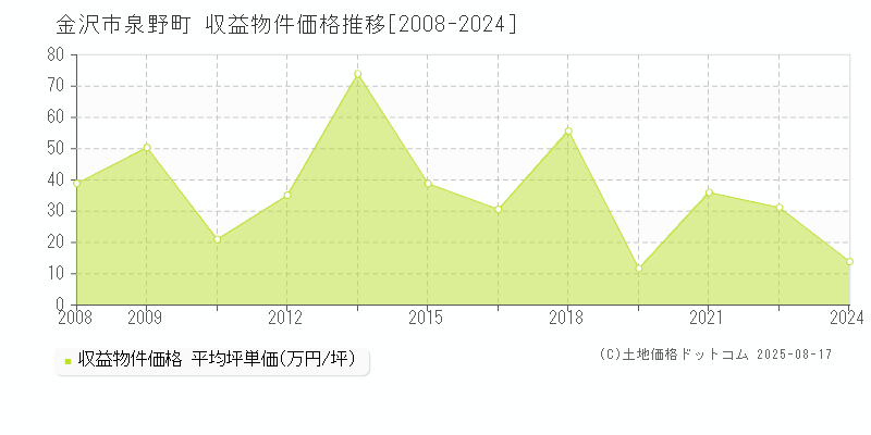 金沢市泉野町のアパート価格推移グラフ 