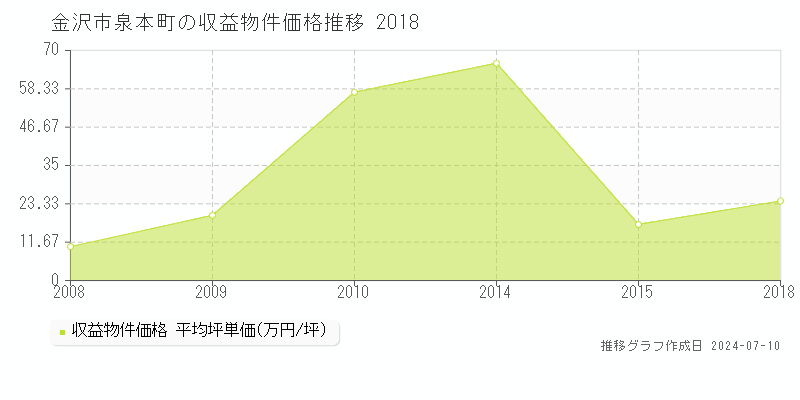 金沢市泉本町のアパート価格推移グラフ 