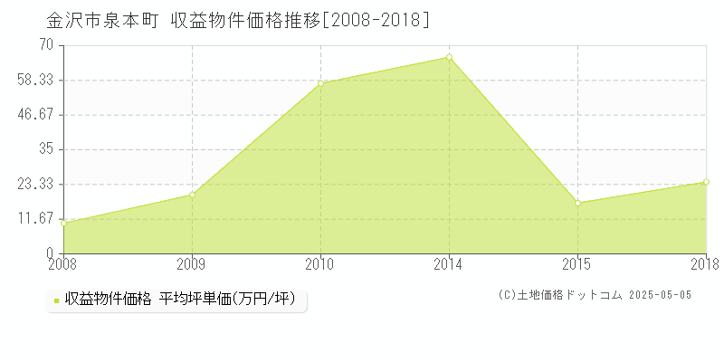 泉本町(金沢市)の収益物件価格推移グラフ(坪単価)[2008-2018年]