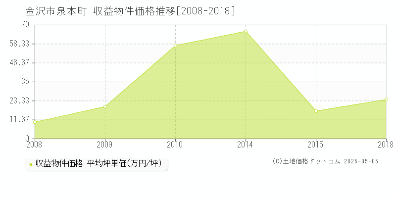 金沢市泉本町のアパート価格推移グラフ 