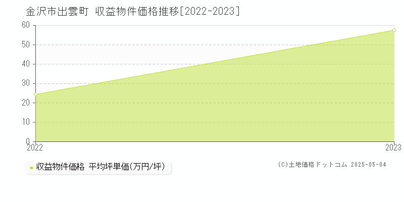 出雲町(金沢市)の収益物件価格推移グラフ(坪単価)[2022-2023年]