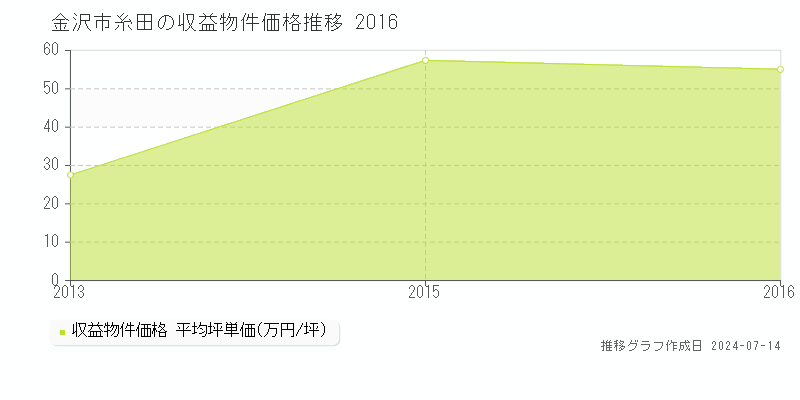 金沢市糸田のアパート取引価格推移グラフ 