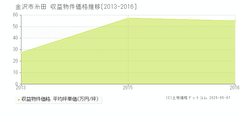 糸田(金沢市)の収益物件価格推移グラフ(坪単価)[2013-2016年]