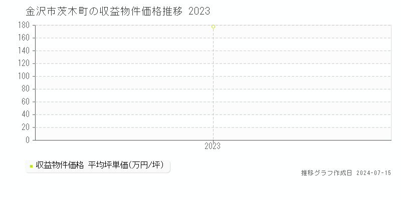 金沢市茨木町のアパート取引価格推移グラフ 