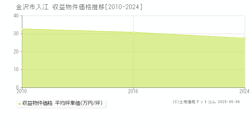 入江(金沢市)の収益物件価格推移グラフ(坪単価)[2010-2024年]