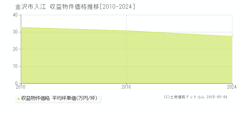 金沢市入江のアパート価格推移グラフ 