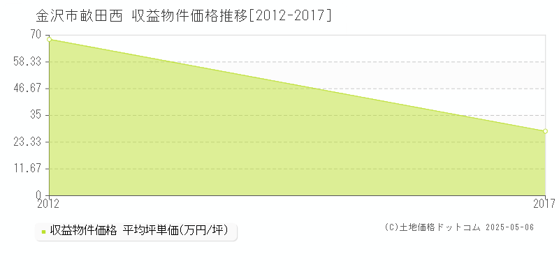 畝田西(金沢市)の収益物件価格推移グラフ(坪単価)[2012-2017年]