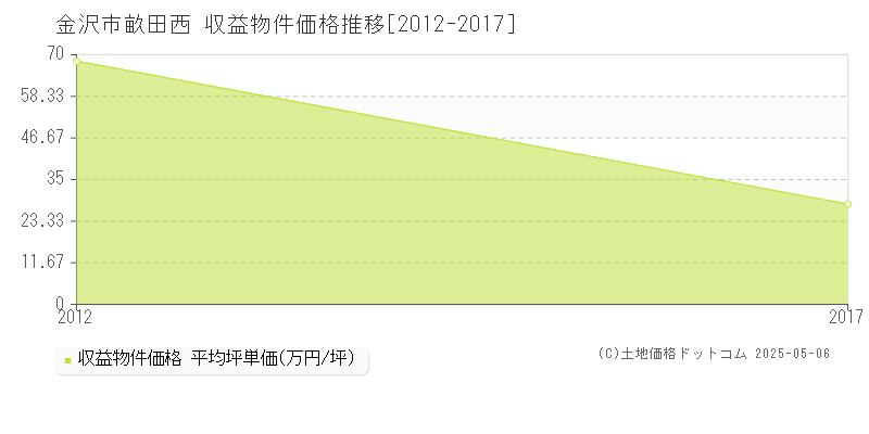 金沢市畝田西のアパート価格推移グラフ 