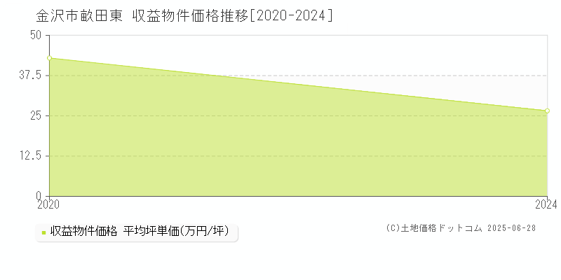 金沢市畝田東のアパート価格推移グラフ 