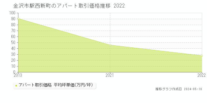 金沢市駅西新町のアパート取引価格推移グラフ 