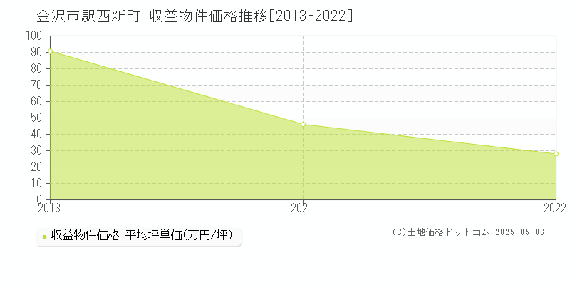 駅西新町(金沢市)の収益物件価格推移グラフ(坪単価)[2013-2022年]