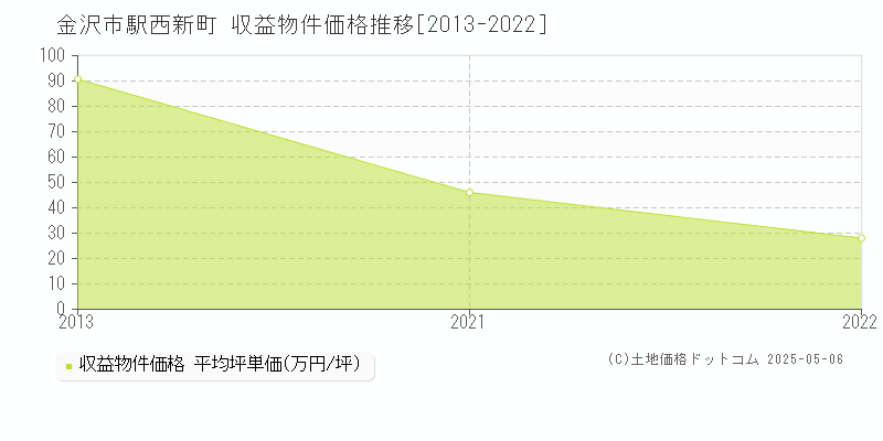 金沢市駅西新町のアパート価格推移グラフ 