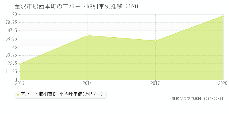 金沢市駅西本町のアパート取引価格推移グラフ 