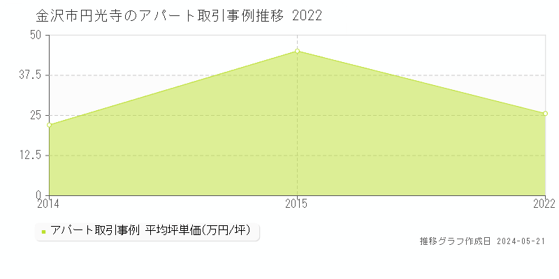 金沢市円光寺のアパート取引事例推移グラフ 