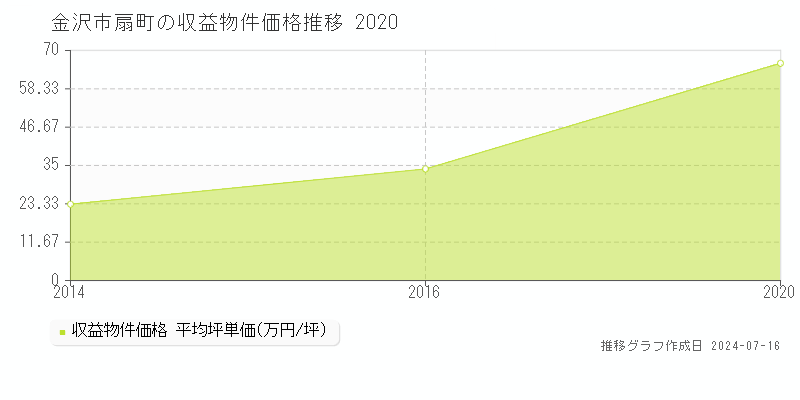 金沢市扇町のアパート価格推移グラフ 