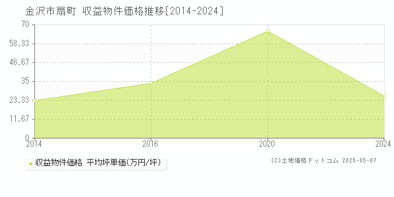 扇町(金沢市)の収益物件価格推移グラフ(坪単価)[2014-2024年]