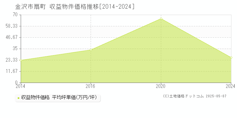 金沢市扇町のアパート価格推移グラフ 