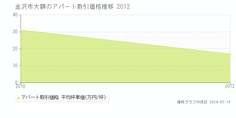 金沢市大額のアパート価格推移グラフ 