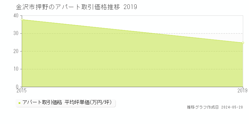 金沢市押野のアパート価格推移グラフ 
