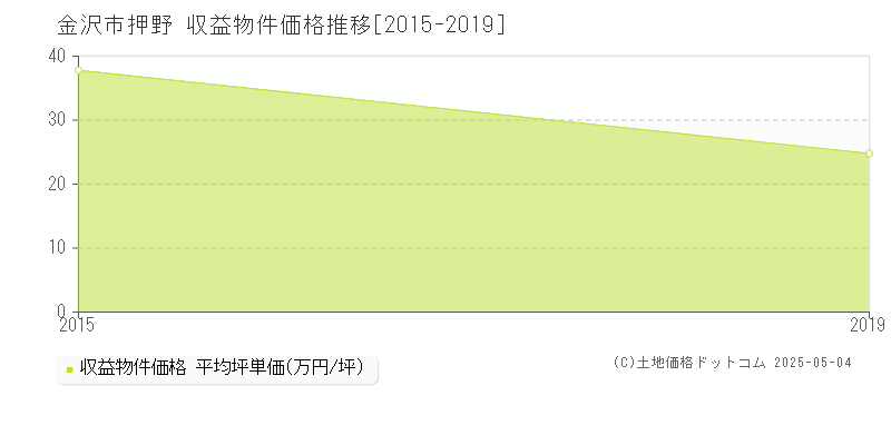 押野(金沢市)の収益物件価格推移グラフ(坪単価)[2015-2019年]