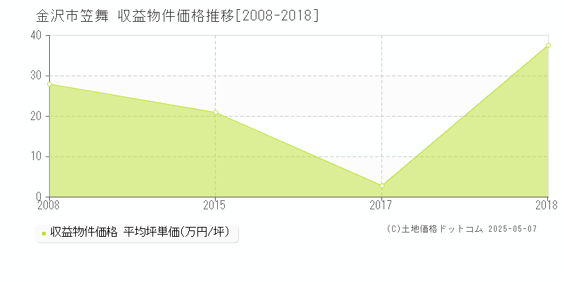 笠舞(金沢市)の収益物件価格推移グラフ(坪単価)[2008-2018年]