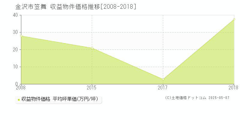 金沢市笠舞のアパート価格推移グラフ 