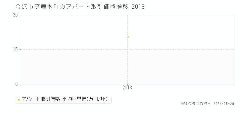 金沢市笠舞本町のアパート価格推移グラフ 