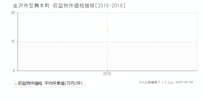 笠舞本町(金沢市)の収益物件価格推移グラフ(坪単価)[2018-2018年]