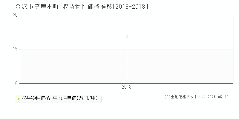 金沢市笠舞本町のアパート取引価格推移グラフ 