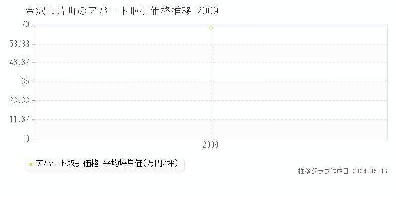 金沢市片町のアパート価格推移グラフ 