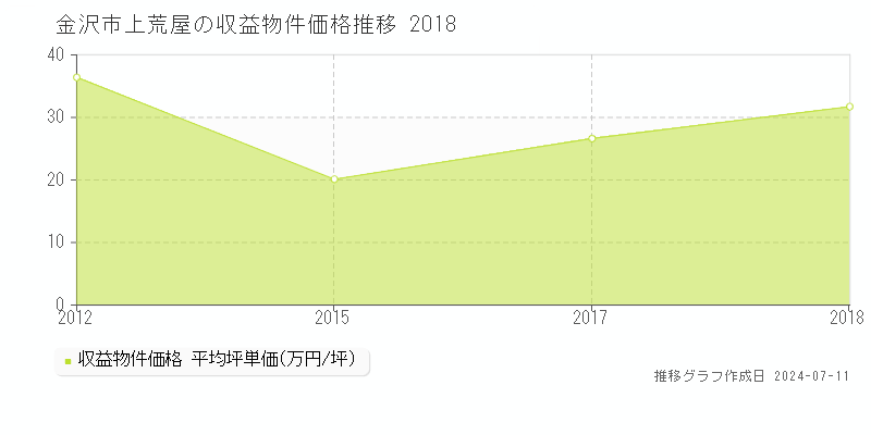 金沢市上荒屋のアパート価格推移グラフ 