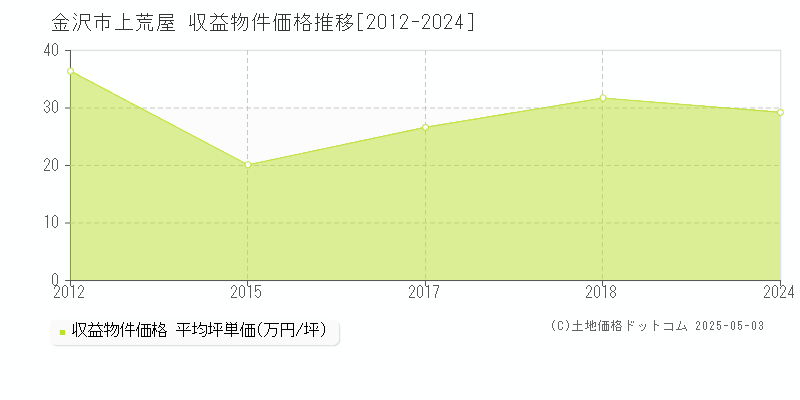 上荒屋(金沢市)の収益物件価格推移グラフ(坪単価)[2012-2024年]