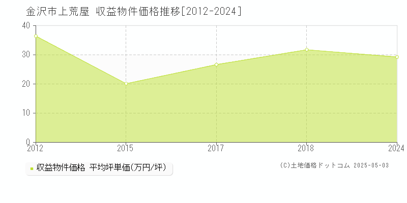 金沢市上荒屋のアパート価格推移グラフ 