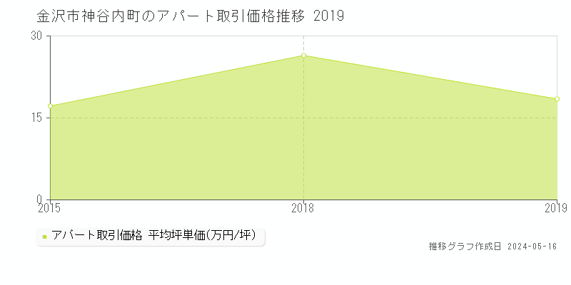 金沢市神谷内町のアパート取引価格推移グラフ 