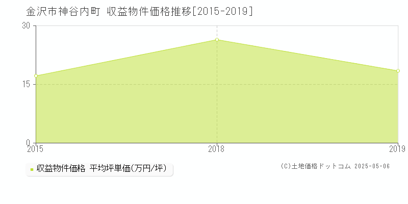 神谷内町(金沢市)の収益物件価格推移グラフ(坪単価)[2015-2019年]