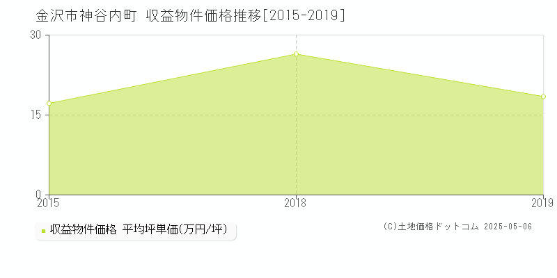 金沢市神谷内町のアパート価格推移グラフ 