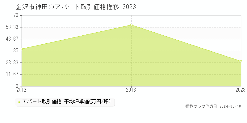 金沢市神田のアパート価格推移グラフ 
