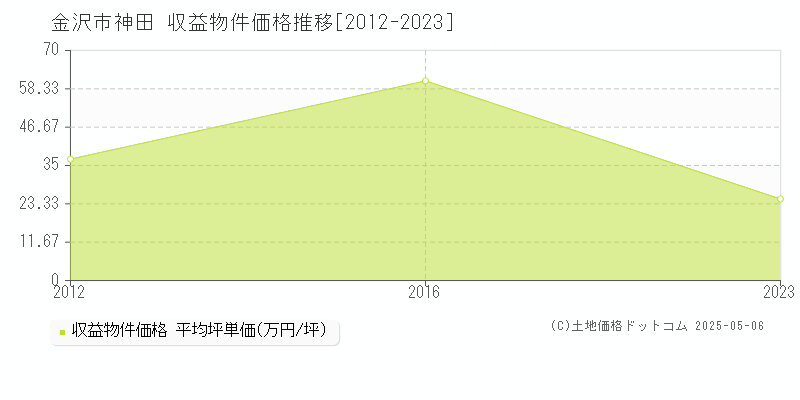 神田(金沢市)の収益物件価格推移グラフ(坪単価)[2012-2023年]