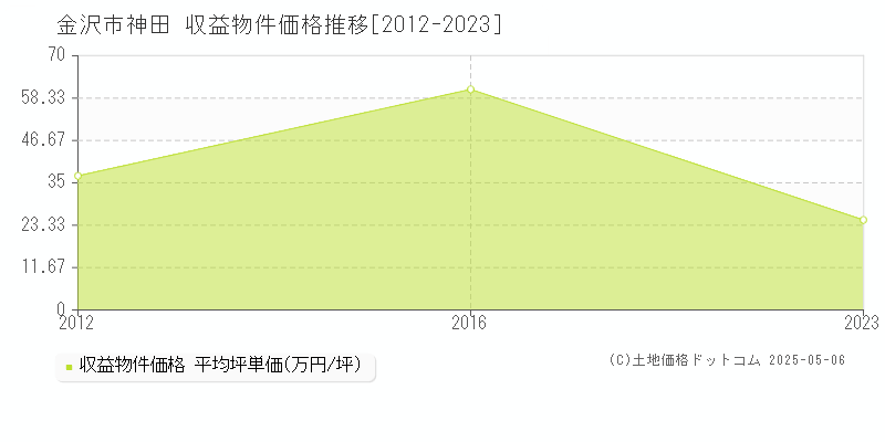 金沢市神田のアパート価格推移グラフ 