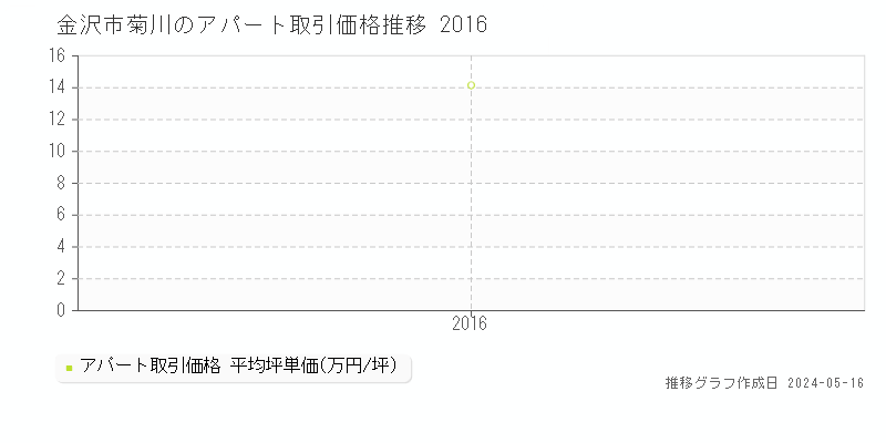 金沢市菊川のアパート取引価格推移グラフ 