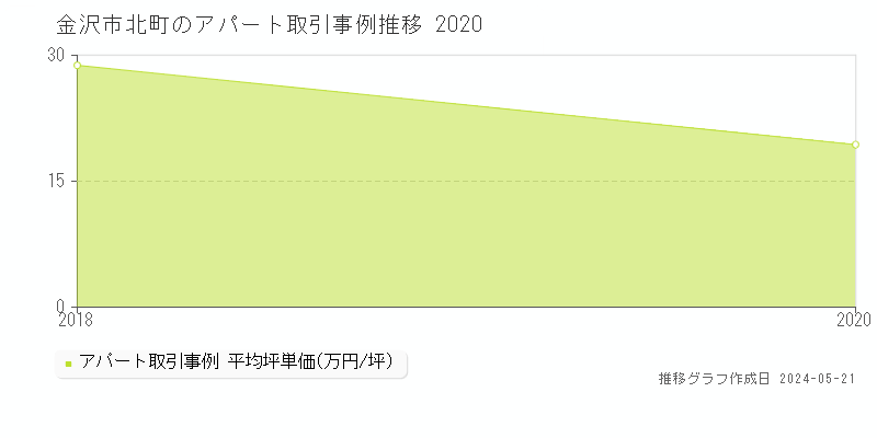 金沢市北町のアパート取引価格推移グラフ 