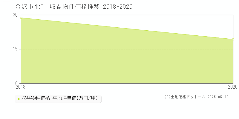 金沢市北町のアパート取引価格推移グラフ 