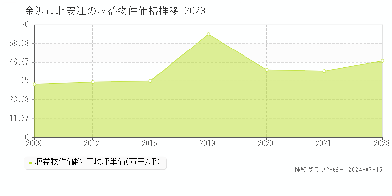 金沢市北安江のアパート取引価格推移グラフ 