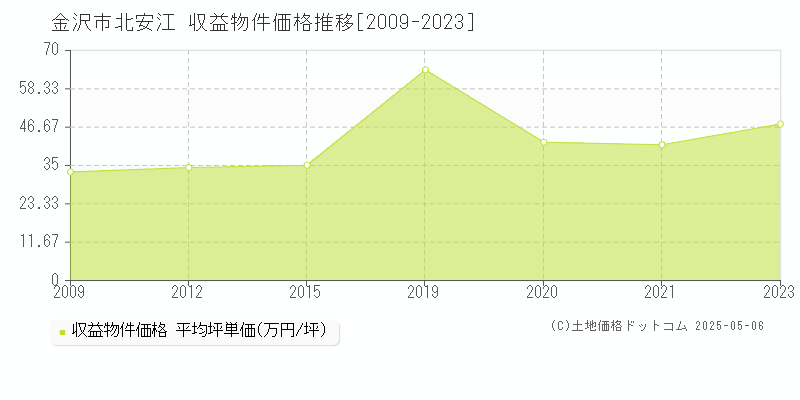 北安江(金沢市)の収益物件価格推移グラフ(坪単価)[2009-2023年]