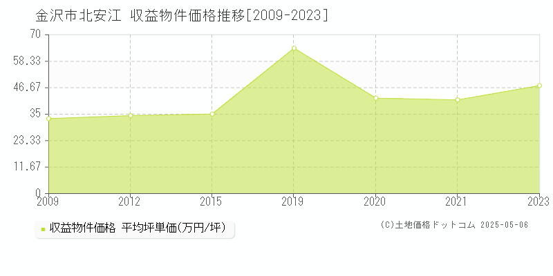 金沢市北安江のアパート取引価格推移グラフ 