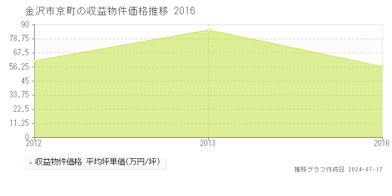 金沢市京町のアパート価格推移グラフ 