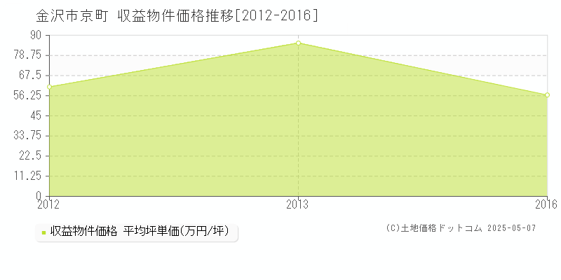 金沢市京町のアパート価格推移グラフ 